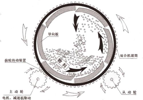 滾筒式?；⒅楸厣皾{混合機(jī)工作原理圖