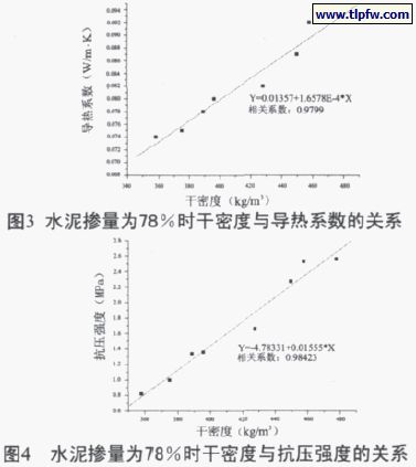 水泥摻量百分78時(shí)干密度與導(dǎo)熱系數(shù)、抗壓強(qiáng)度的關(guān)系