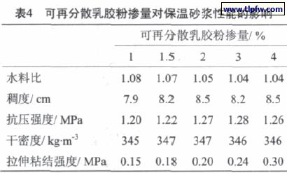 可再分散乳膠粉摻量對(duì)保溫砂漿性能的影響