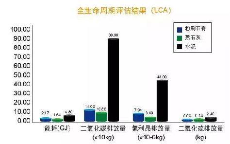 全生命周期節(jié)能排放評(píng)估結(jié)果