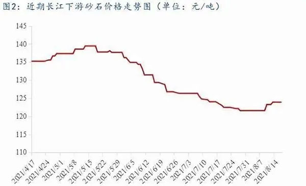 聚焦！砂石庫存增幅超6成，上漲難度較大！