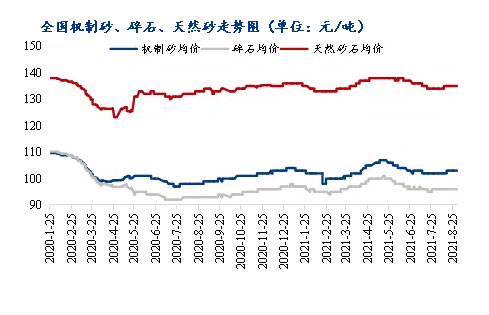 8月砂石價(jià)格同比上漲3.1%，金九銀十旺季來臨，砂石行情利好上揚(yáng)