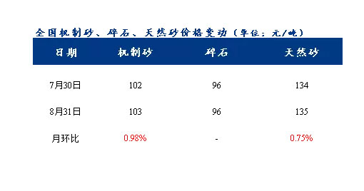 8月砂石價(jià)格同比上漲3.1%，金九銀十旺季來臨，砂石行情利好上揚(yáng)