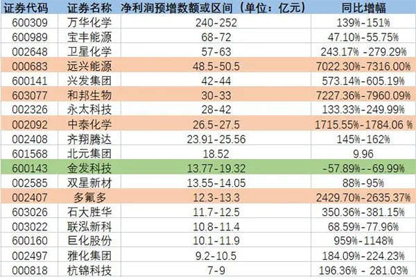 增長(zhǎng)超7200%！原料暴漲致多家化工龍頭預(yù)增！