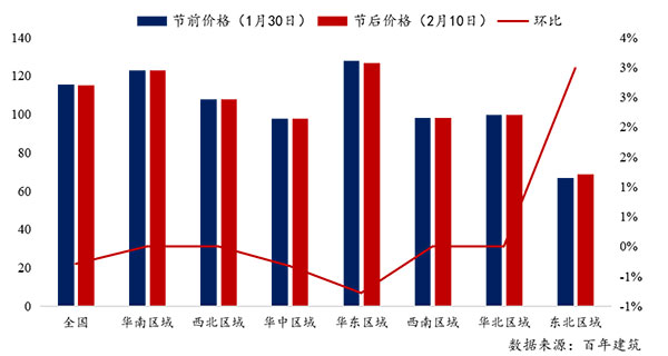 節(jié)后全國砂石礦山復(fù)工率33％，砂石價(jià)格環(huán)比下降0.29％