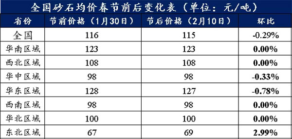 節(jié)后全國砂石礦山復(fù)工率33％，砂石價(jià)格環(huán)比下降0.29％