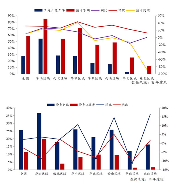 節(jié)后全國砂石礦山復(fù)工率33％，砂石價(jià)格環(huán)比下降0.29％