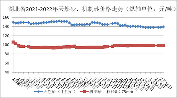 權(quán)威發(fā)布！湖北省2月砂石骨料、水泥、混凝土價(jià)格整體回落！