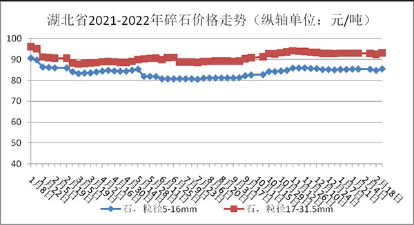 權(quán)威發(fā)布！湖北省2月砂石骨料、水泥、混凝土價(jià)格整體回落！