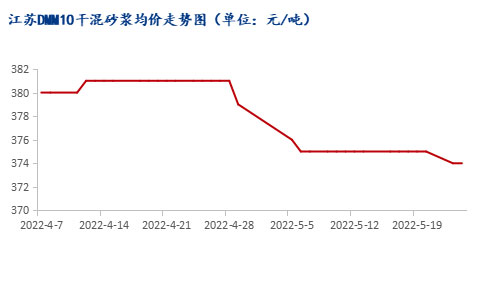 市場需求恢復(fù)緩慢，江蘇砂漿市場暫穩(wěn)