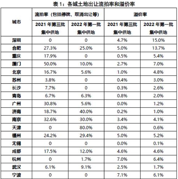 第二批集中供地開(kāi)啟，合肥混凝土、砂漿需求或有提升