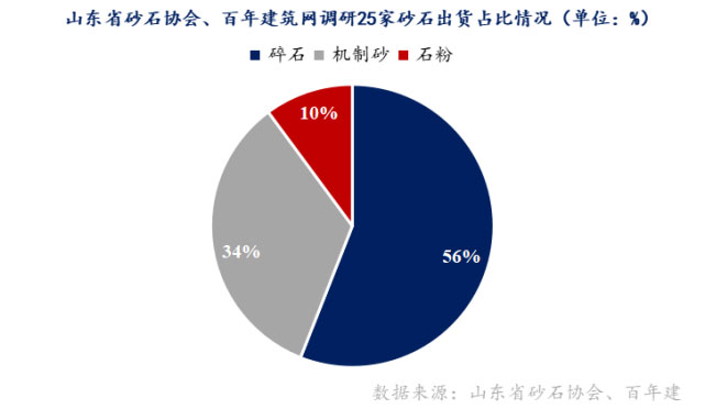 山東重點(diǎn)項(xiàng)目投資、開(kāi)工增多，砂石需求有支撐