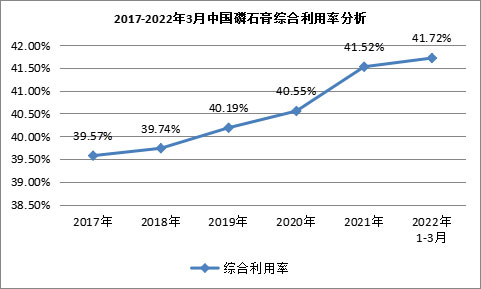 我國磷石膏行業(yè)利用量達到3118.82萬噸，在高端新材料領域成為“熱點”！